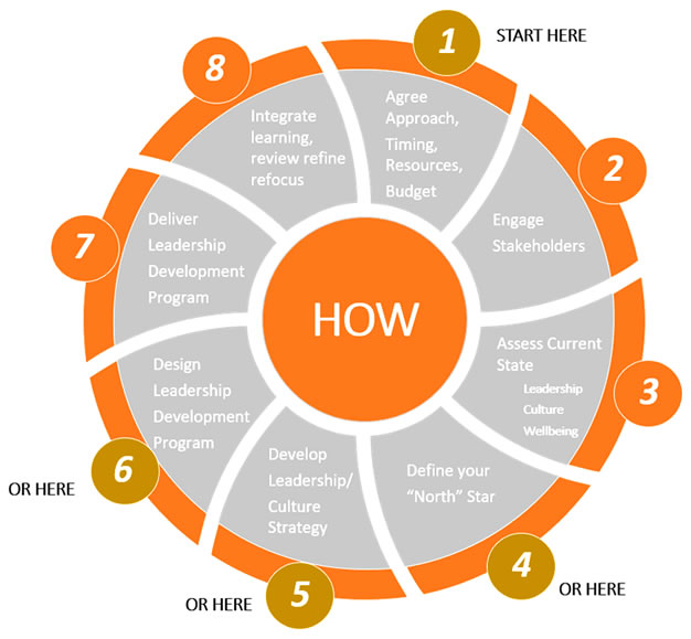 Diagram - Evolving Leaders